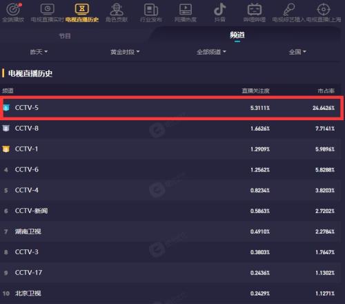 断档第一!世界杯期间CCTV5以5.3111%关注度高居各频道排行榜首