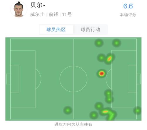 贝尔半场数据:16触球,5失球权,1射门,4对抗2成功,评分6.6