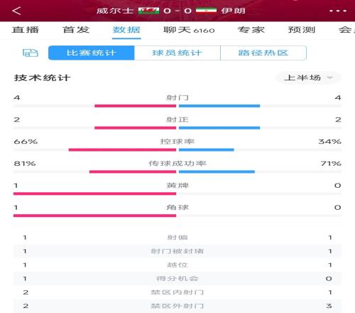 不落下风!伊朗vs威尔士半场数据:射门4-4,射正2-2
