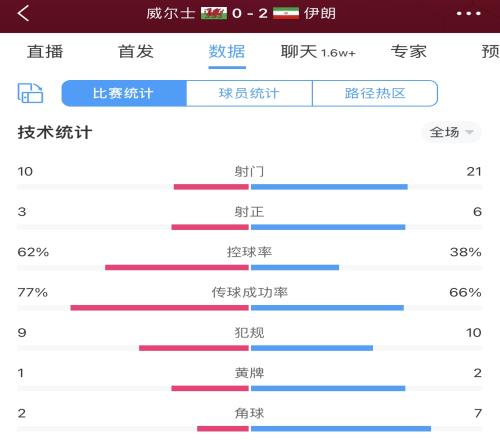 波斯铁骑压着打!伊朗2-0威尔士数据:射门21-10 射正6-3 角球7-2