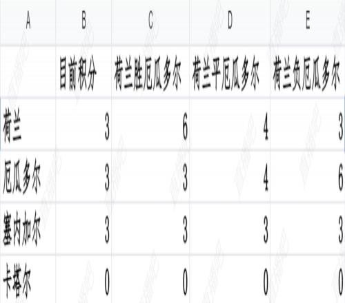 算分啦!卡塔尔出线形势分析:仅剩1种出线可能,荷兰必须两连败