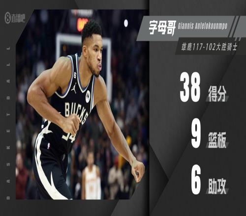 太猛了！字母哥20中13爆砍38分9板6助2帽 罚球14中10