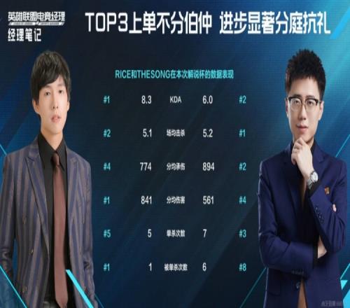 GWS vs JHC上单数据对比：TOP3上单不分伯仲