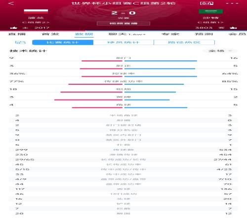 得势不得分！波兰2-0沙特数据：沙特全场16脚射门控球率超6成