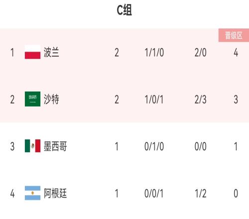 阿根廷次轮形势更新：若战平墨西哥，下轮净胜2+球可确保出线