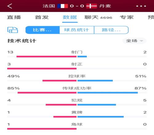 法国0-0丹麦半场数据:控球率五五开,法国轰13脚射门
