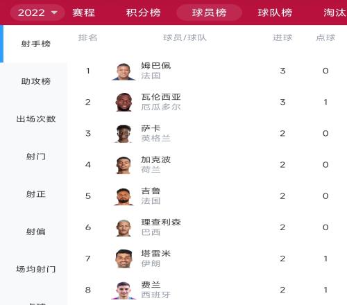 世界杯最新射手榜:姆巴佩、恩纳-瓦伦西亚3球并列居首