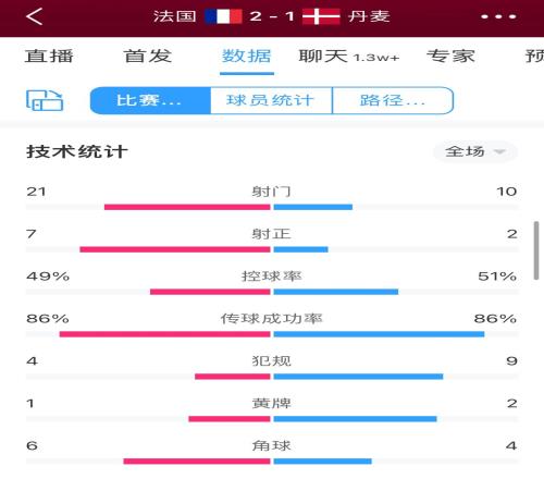 法国2-1丹麦全场数据:法国狂轰21脚射门&7脚射正
