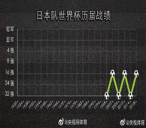 能否打破魔咒?日本世界杯成绩呈锯齿状,按规律本届将小组出局