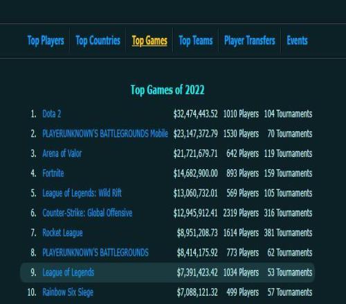2022年电竞赛事奖金排行：DOTA 2三千万位列榜首！英雄联盟仅第九