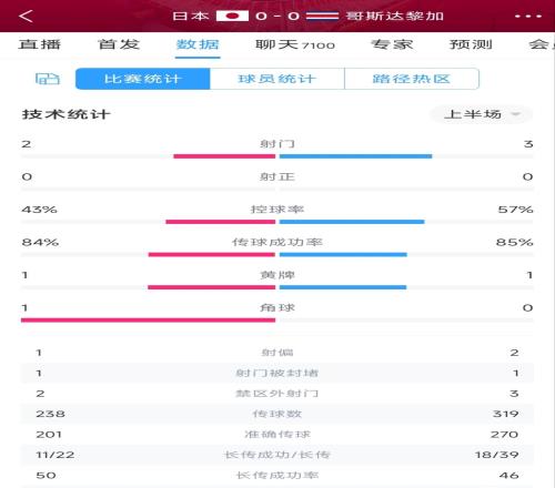 无比沉闷!日本vs哥斯达黎加半场:5射门0射正,控球43%-57%