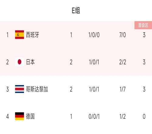 世界杯E组出线形势:日本痛失好局三队同积3分,末轮四队迎生死战