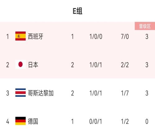 世界杯E组实时积分榜:日本积3分小组第二 哥斯达黎加升至第三