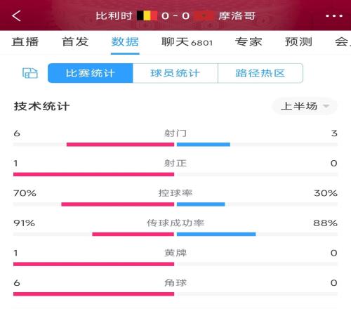 又是半场0-0!比利时vs摩洛哥半场数据:射门6-3,控球70%-30%