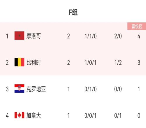 世界杯F组实时积分榜:摩洛哥4分领跑 比利时3分紧随其后