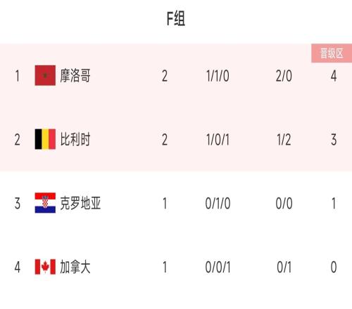 世界杯F组出线形势:比利时无缘提前出线,或与克罗地亚双双淘汰