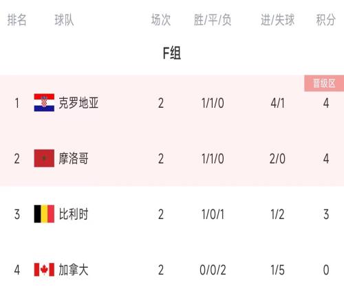 比利时末轮形势:赢球即可出线 打平要寄希望于摩洛哥至少输3球
