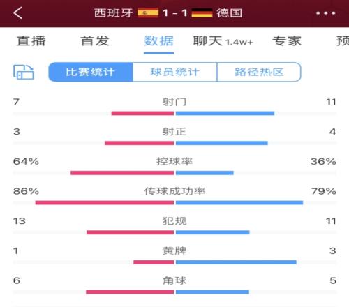 全场数据：西班牙射门数7-11落后德国，射正3-4