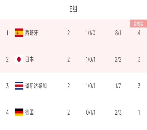 E组末轮形势:西班牙打平即可出线,德国必须取胜并看另一场赛果