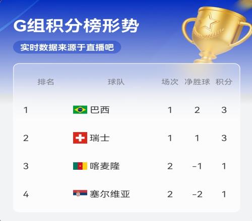 G组积分榜:喀麦隆塞尔维亚均1分,塞尔维亚净胜球劣势垫底