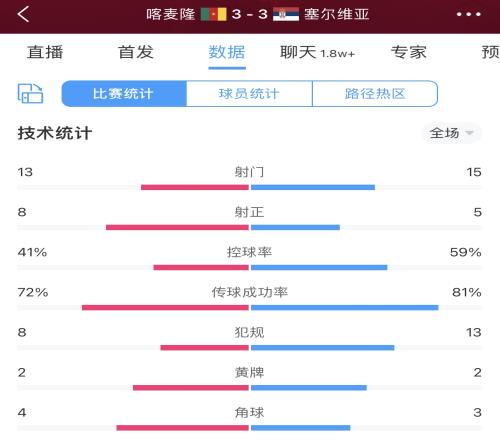 不分伯仲!喀麦隆3-3塞尔维亚数据:射门13-15,射正8-5,角球4-3