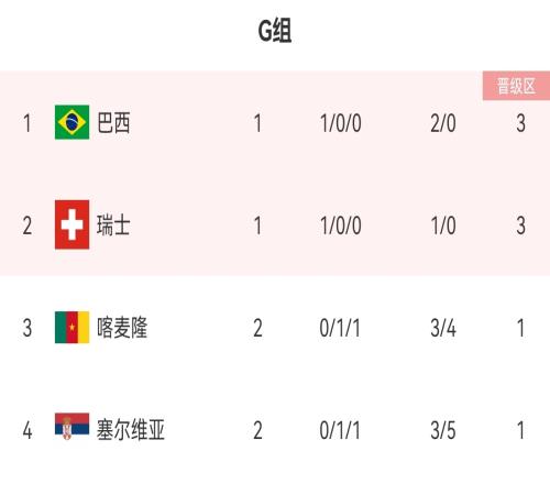 G组出线形势:巴西瑞士谁赢谁出线!若打平末轮一切皆有可能