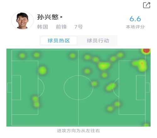 孙兴慜半场数据：0次射门，10次丢失球权，评分6.6