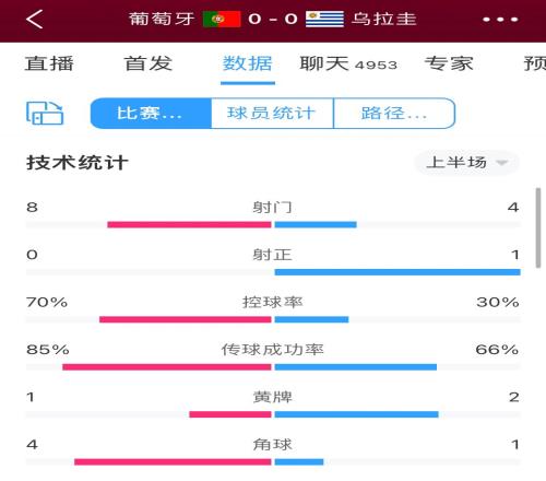 葡萄牙vs乌拉圭半场数据:葡萄牙7成控球率,8脚射门0射正