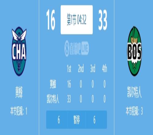 黄蜂开局12投8中!但是落后凯尔特人17分……