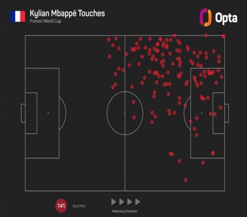 姆巴佩世界杯对方禁区触球28次，多于荷兰、比利时等9队