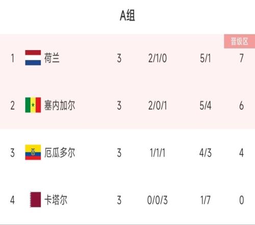 世界杯A组最终积分榜:荷兰第1,塞内加尔第2,卡塔尔0分垫底
