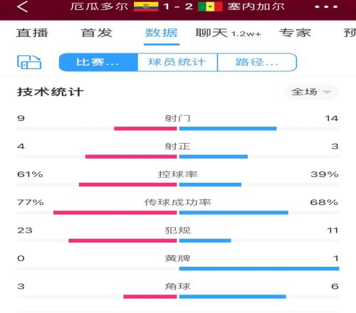 厄瓜多尔1-2塞内加尔全场数据:厄瓜多尔6成控球率,射门数9-14