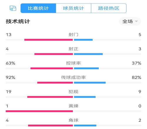 荷兰2-0卡塔尔全场数据:射门13-5射正4-3,犯规19-9