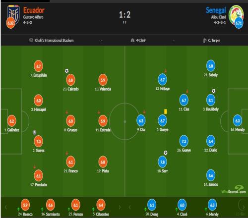 厄瓜多尔vs塞内加尔评分：库利巴利8.1分最高