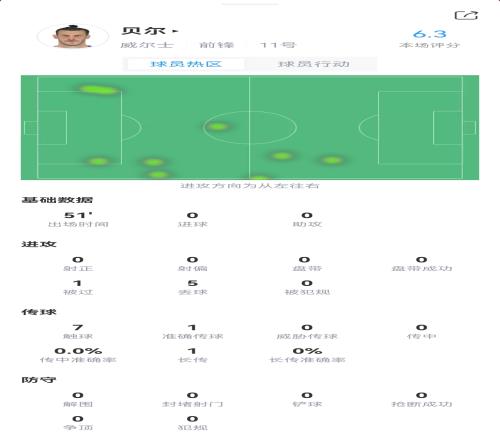 贝尔半场数据:51分钟仅触球7次,5次丢失球权,传球成功1次