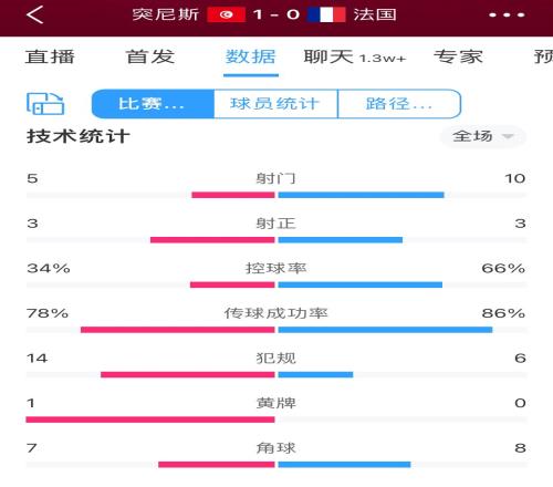 法国0-1突尼斯全场数据：射门5-10，法国控球率66%