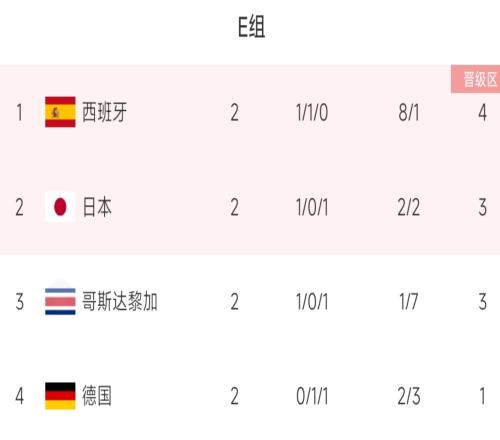 E组4队末轮形势:德国希望西班牙不败,自己净胜2+球即可出线