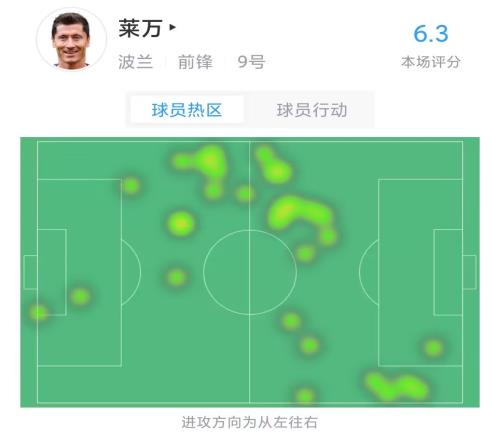 莱万半场数据:0射门,9次对抗2次成功,传球准确率64%,评分6.3