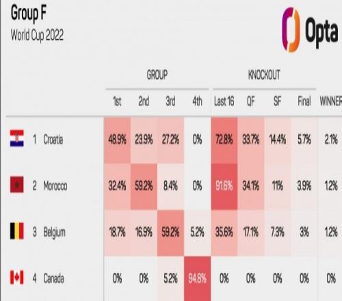 Opta预测:比利时小组出线概率35.6%,晋级8强17.1%,夺冠1.2%
