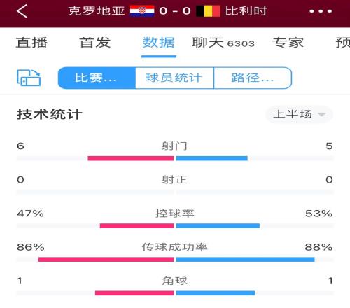 克罗地亚vs比利时半场数据:射门数6-5,双方均0射正
