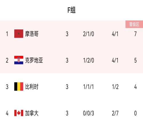 世界杯F组最终积分榜:比利时第三出局,摩洛哥克罗地亚前二