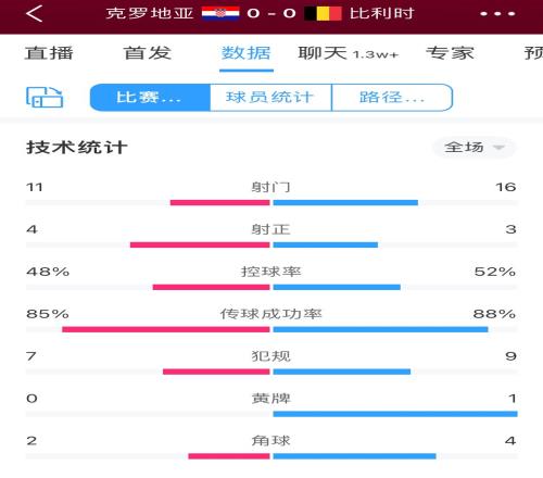 克罗地亚0-0比利时全场数据:射门数11-16,射正4-3