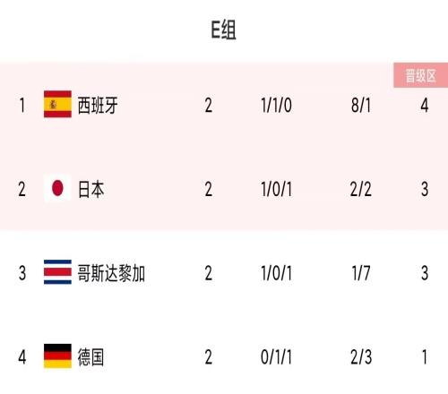 摩洛哥1/8决赛将对阵E组第二,西班牙、德国是潜在对手