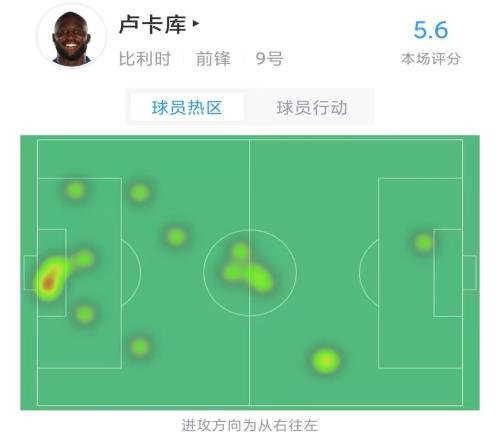 卢卡库数据:1次中框,错失4次得分机会,5.6分全场最低