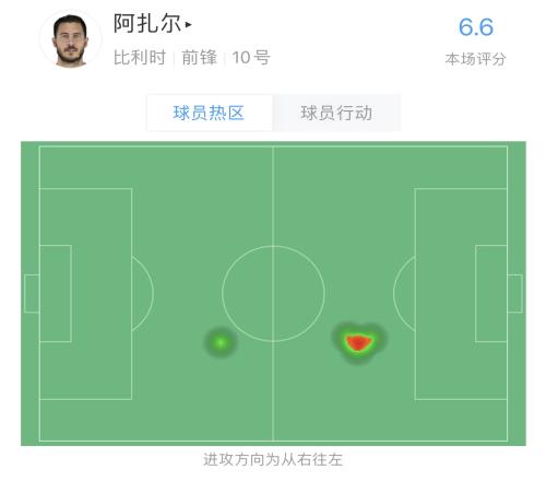 就此淡出?31岁阿扎尔数据:出场8分钟,触球3次,1次过人1次传球