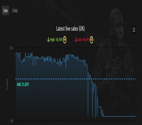卢卡库FIFA23世界杯球员卡价格断崖式下跌,挂牌出售无人问津