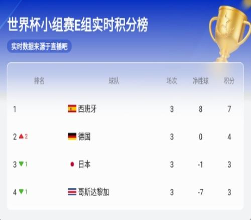 【实时更新】E组实时积分榜:德国升至第二,日本降至第三