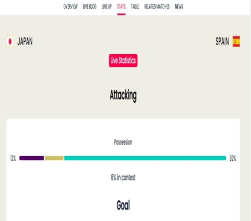 真假传控？前20分钟西班牙控球率高达82%，日本仅12%