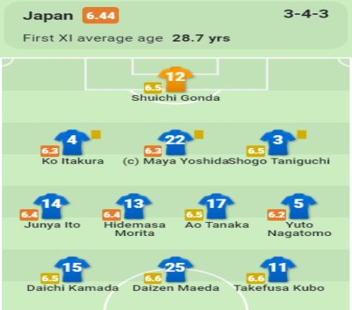 三中卫均染黄!日本首发的三名中卫都在上半场吃到黄牌