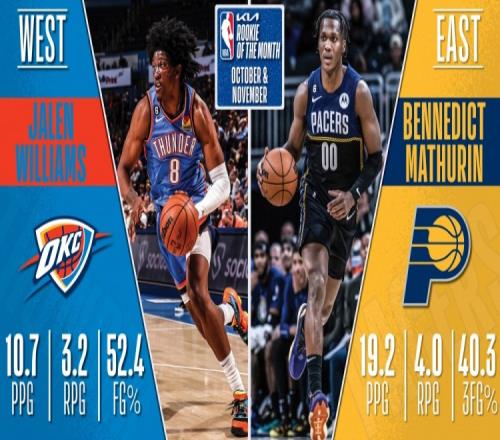 NBA官方公布10月及11月最佳新秀：西部杰伦-威廉姆斯 东部马瑟林